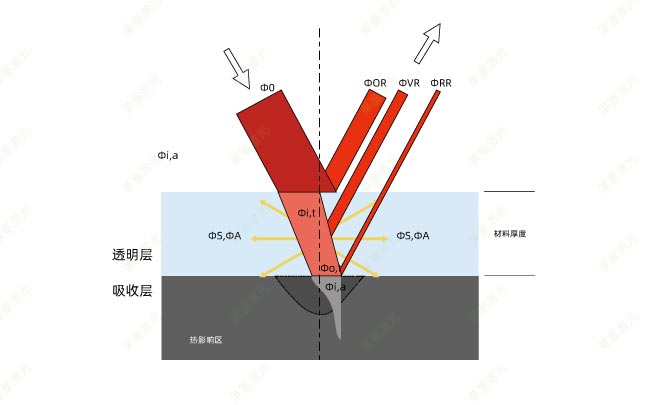 如何檢測(cè)激光塑料焊接過(guò)程中的激光穿透率