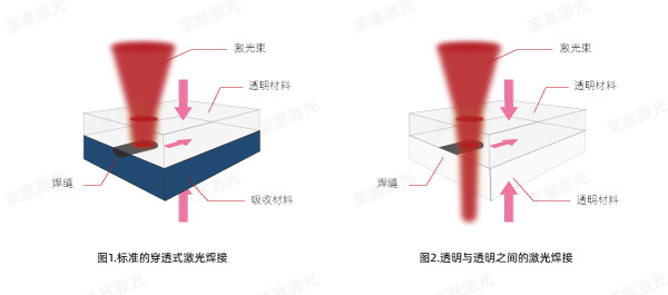 探索激光技術(shù)在塑料焊接中的優(yōu)勢(shì)